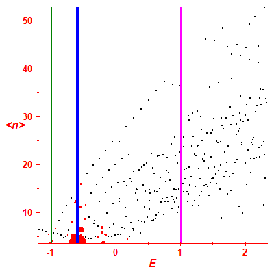 Peres lattice <N>